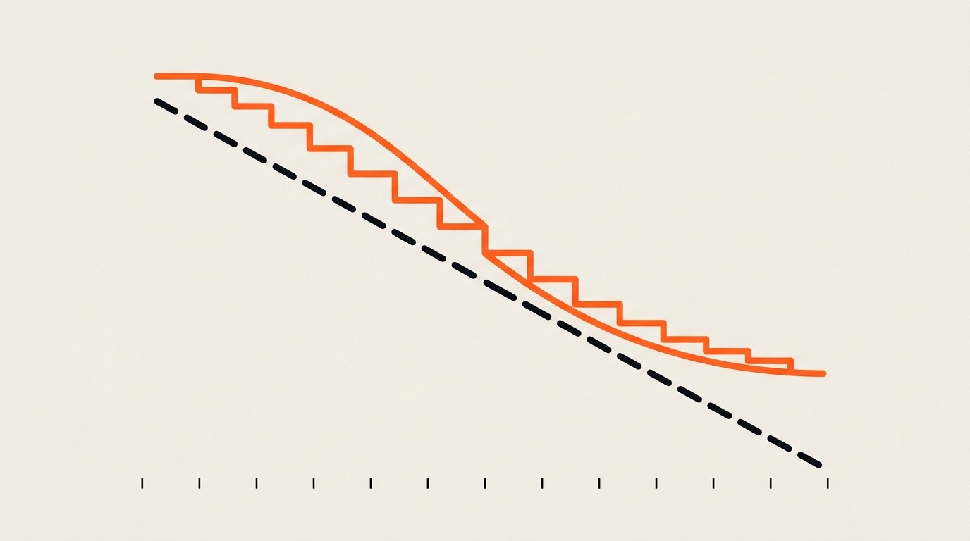 Une ligne droite pointillée noire qui descend en diagonale et une courbe orange en escalier sur douze marches qui descend moins vite