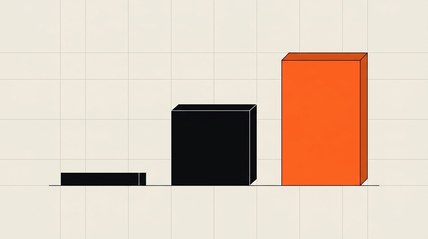 Trois barres de hauteur croissante représentant l'eCPM médian de la bannière à 0,87 €, de l'interstitiel à 5,63 € et de la vidéo récompensée à 19,47 € pour mille impressions