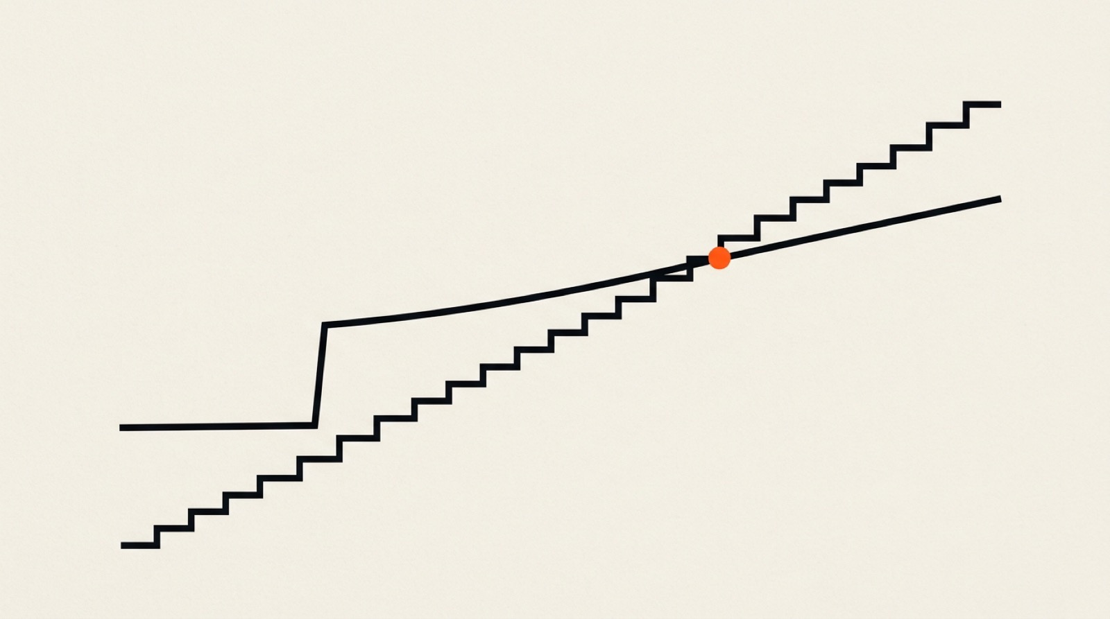 Deux courbes de coût cumulé : un escalier régulier, et une marche haute suivie d'une pente plus douce, qui se croisent en un point orange